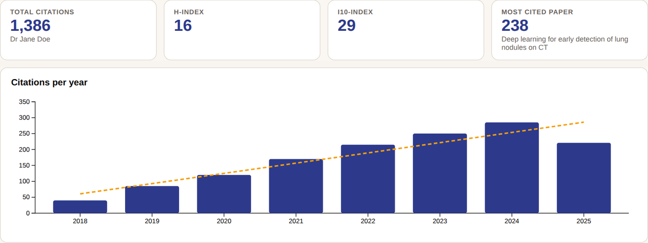 ProfAgent Research Impact: citation statistics and citations per year